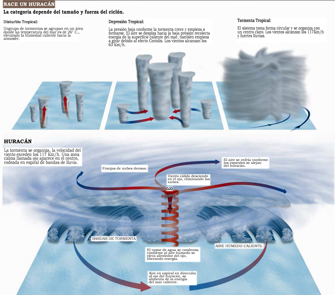 anticilconicas huracan nace